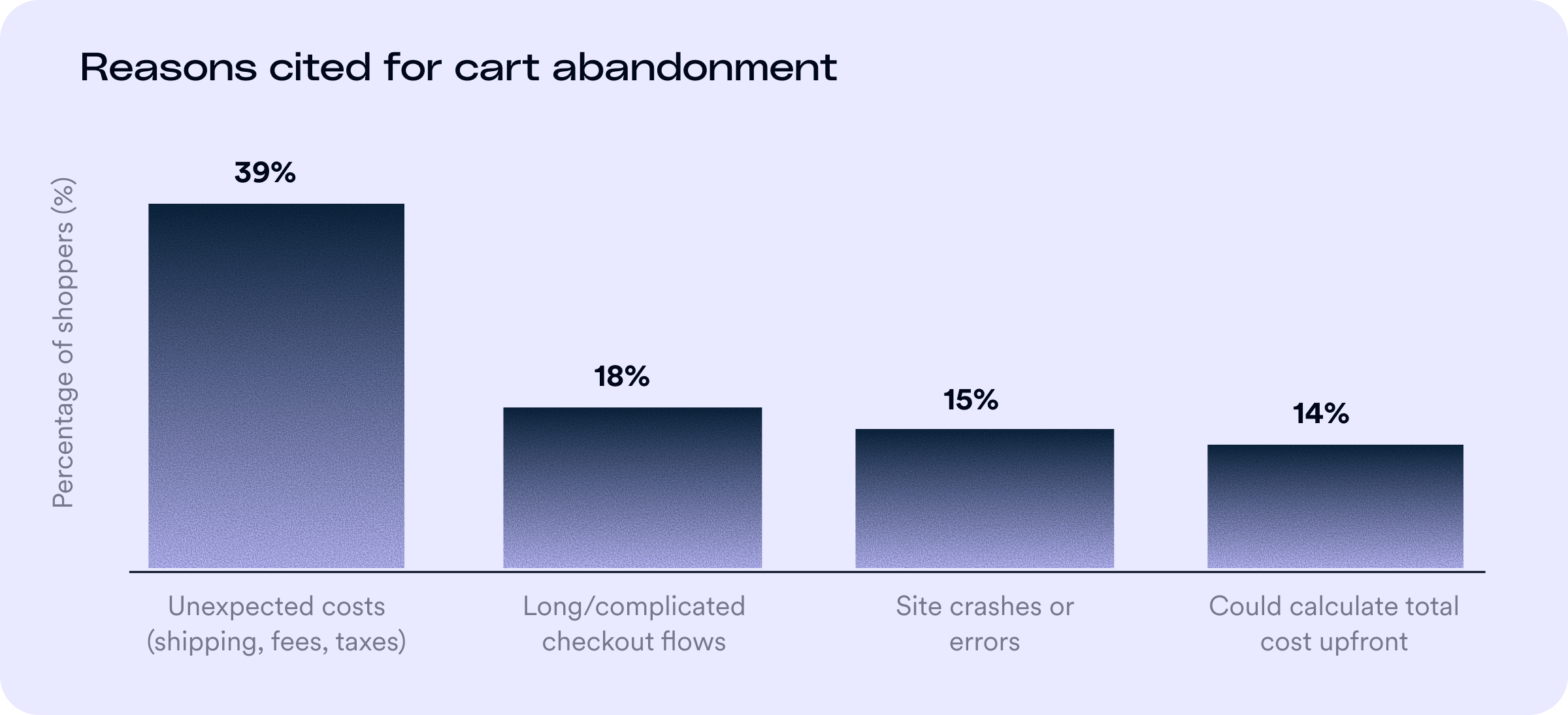 Bar chart titled “Reasons cited for cart abandonment.” The top reasons are: unexpected costs such as shipping, fees, or taxes (39%), long or complicated checkout flows (18%), site crashes or errors (15%), and inability to calculate total cost upfront (14%).