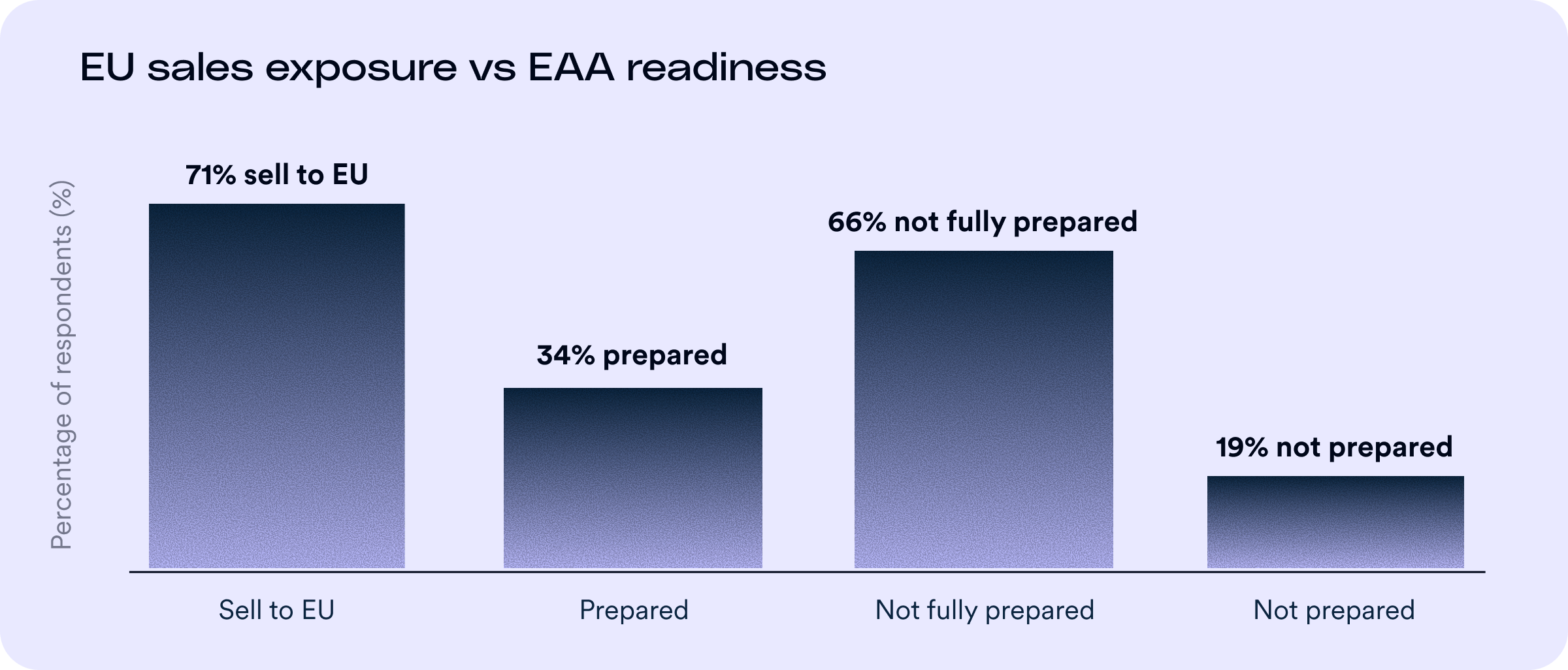 Bar chart titled “EU sales exposure vs EAA readiness.” 71% of respondents sell to the EU, but only 34% are prepared for EAA compliance. 66% are not fully prepared, and 19% are not prepared at all.