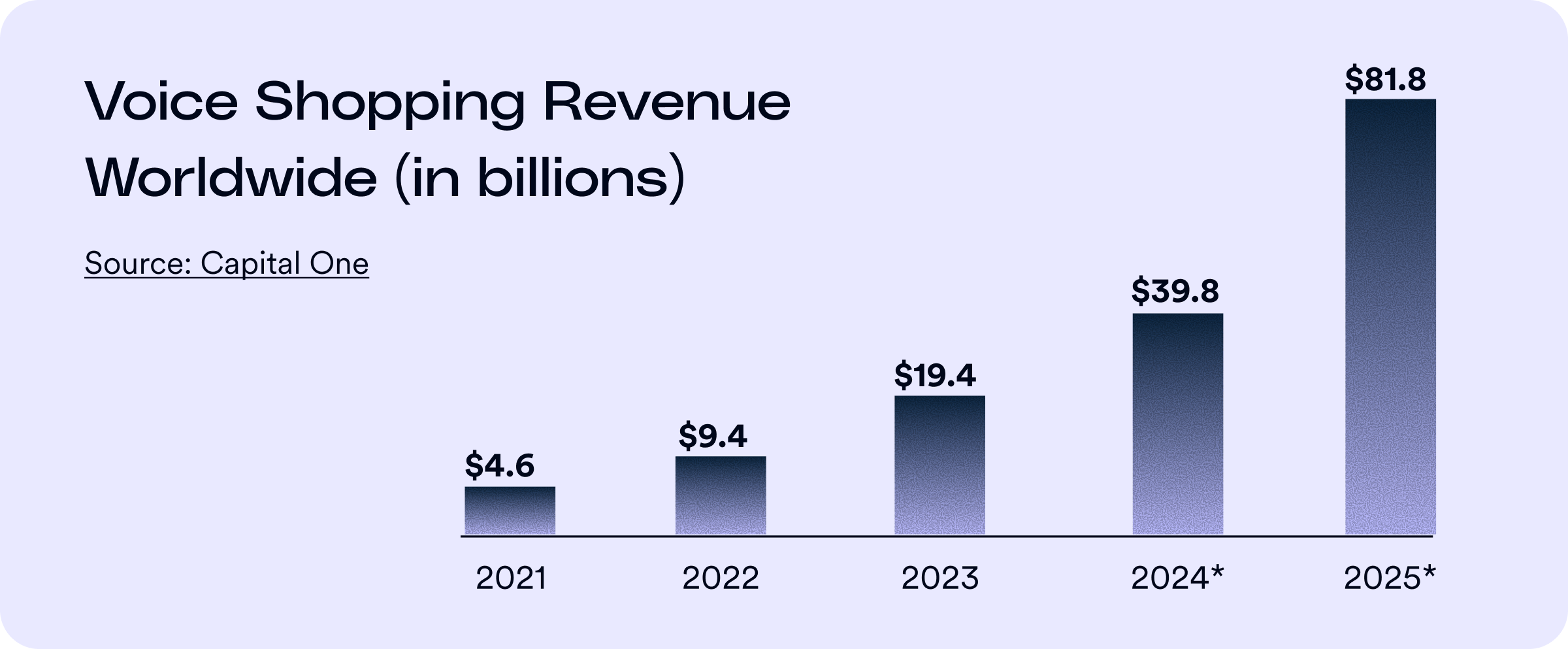 Bar chart titled “Voice Shopping Revenue Worldwide (in billions).” Revenue grows steadily: $4.6B in 2021, $9.4B in 2022, $19B in 2023, $39.8B in 2024*, and $81.8B in 2025*. Source: Capital One.