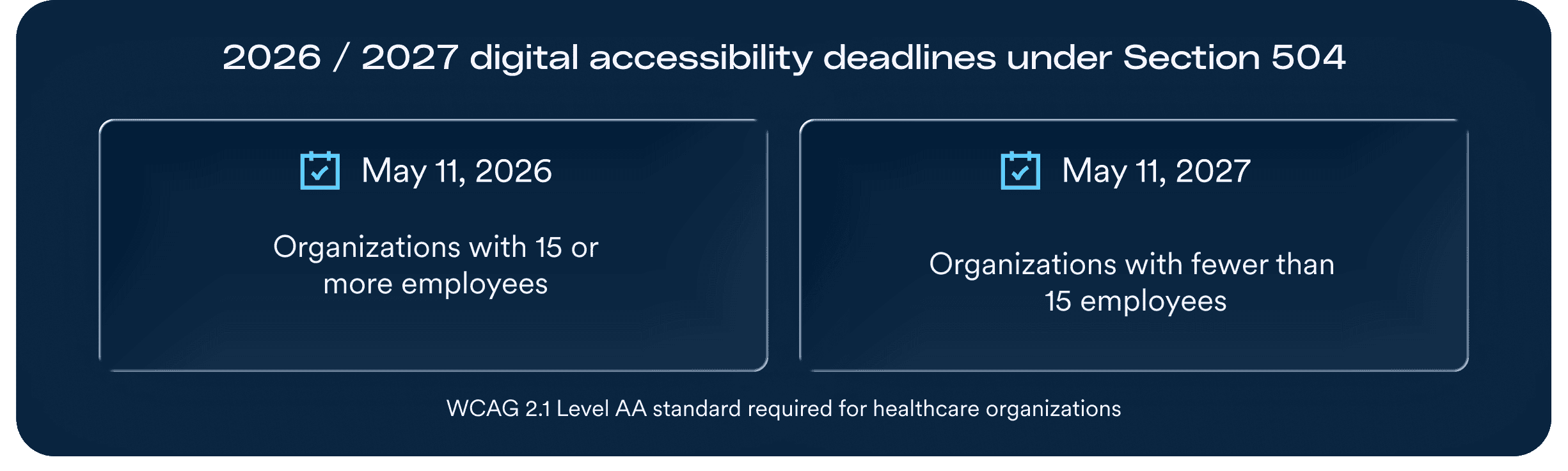 A graphic titled "2026 / 2027 digital accessibility deadlines under Section 504" showing two side-by-side deadline cards. Left card: May 11, 2026 – for organizations with 15 or more employees. Right card: May 11, 2027 – for organizations with fewer than 15 employees. A note at the bottom reads: WCAG 2.1 Level AA standard required for healthcare organizations.