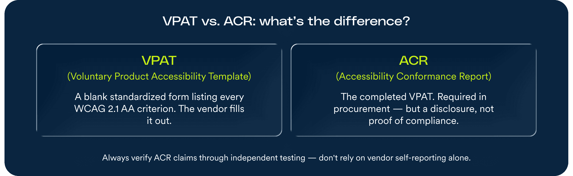 A graphic titled "VPAT vs. ACR: what's the difference?" showing two side-by-side definition cards. Left card – VPAT (Voluntary Product Accessibility Template): A blank standardized form listing every WCAG 2.1 AA criterion. The vendor fills it out. Right card – ACR (Accessibility Conformance Report): The completed VPAT. Required in procurement — but a disclosure, not proof of compliance. A note at the bottom reads: Always verify ACR claims through independent testing — don't rely on vendor self-reporting alone.