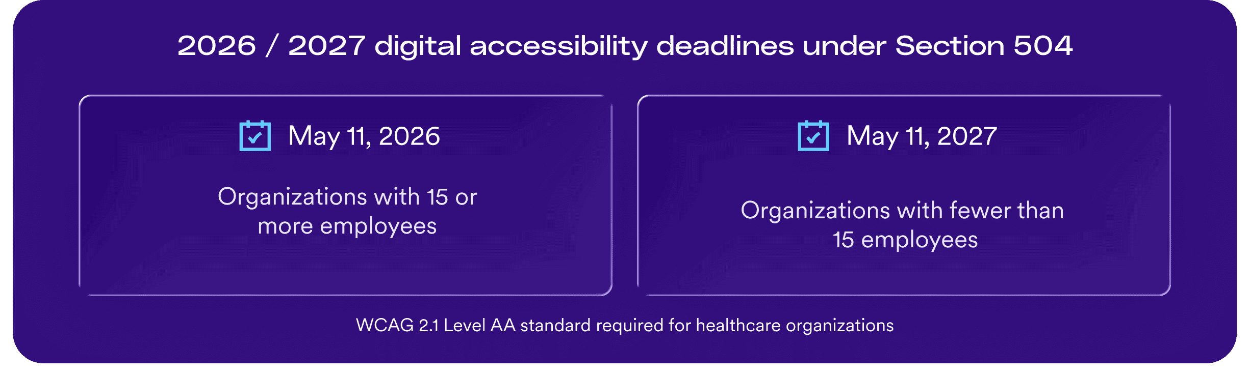 A graphic titled "2026 / 2027 digital accessibility deadlines under Section 504" showing two side-by-side deadline cards. Left card: May 11, 2026 – for organizations with 15 or more employees. Right card: May 11, 2027 – for organizations with fewer than 15 employees. A note at the bottom reads: WCAG 2.1 Level AA standard required for healthcare organizations.