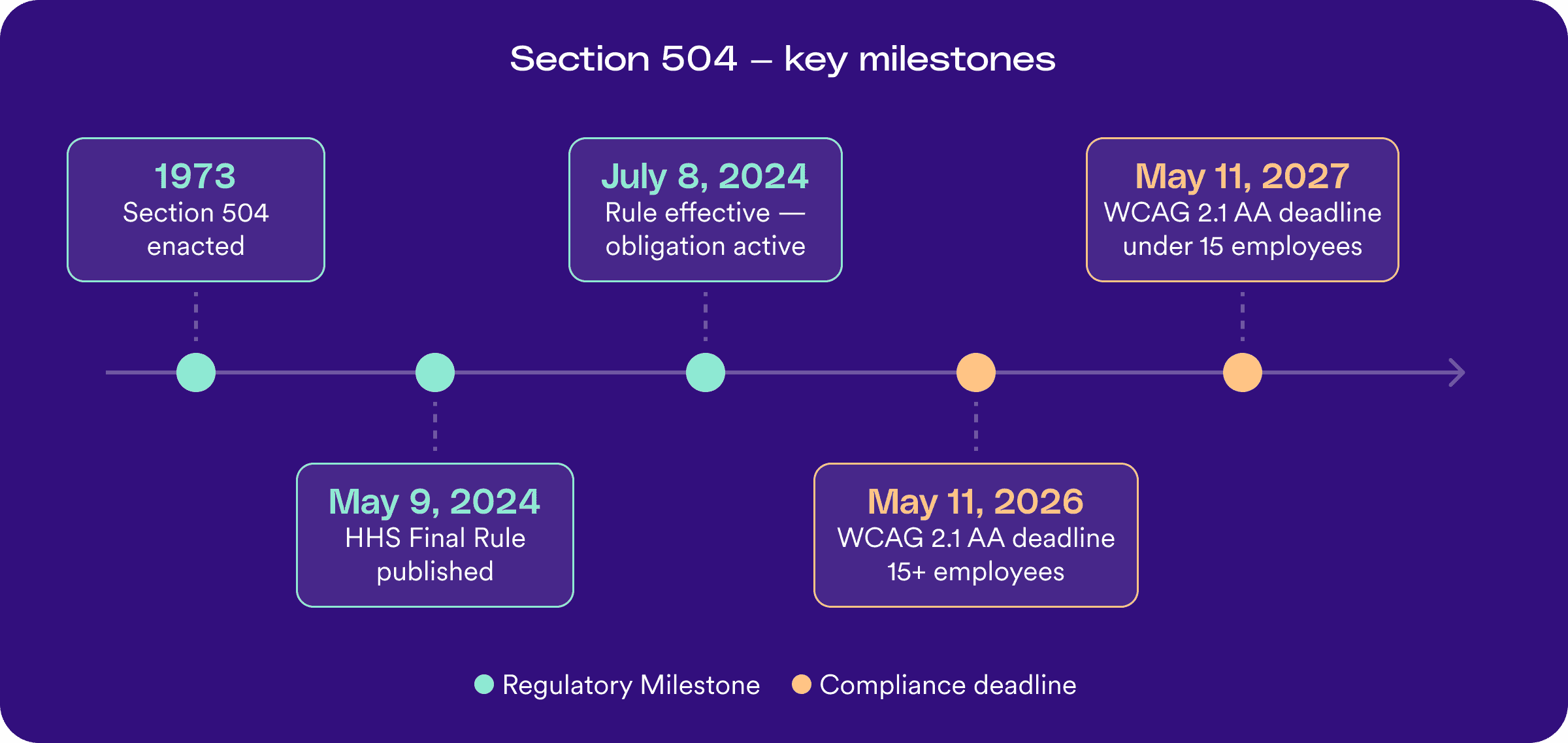 A horizontal timeline titled "Section 504 – key milestones" with five labeled points. Regulatory milestones are marked in teal and compliance deadlines in orange. From left to right: 1973 – Section 504 enacted (regulatory milestone); May 9, 2024 – HHS Final Rule published (regulatory milestone); July 8, 2024 – Rule effective, obligation active (regulatory milestone); May 11, 2026 – WCAG 2.1 AA deadline for organizations with 15 or more employees (compliance deadline); May 11, 2027 – WCAG 2.1 AA deadline for organizations with under 15 employees (compliance deadline).